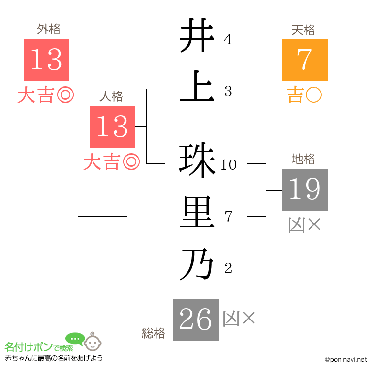 井上 珠里乃さんの姓名判断結果