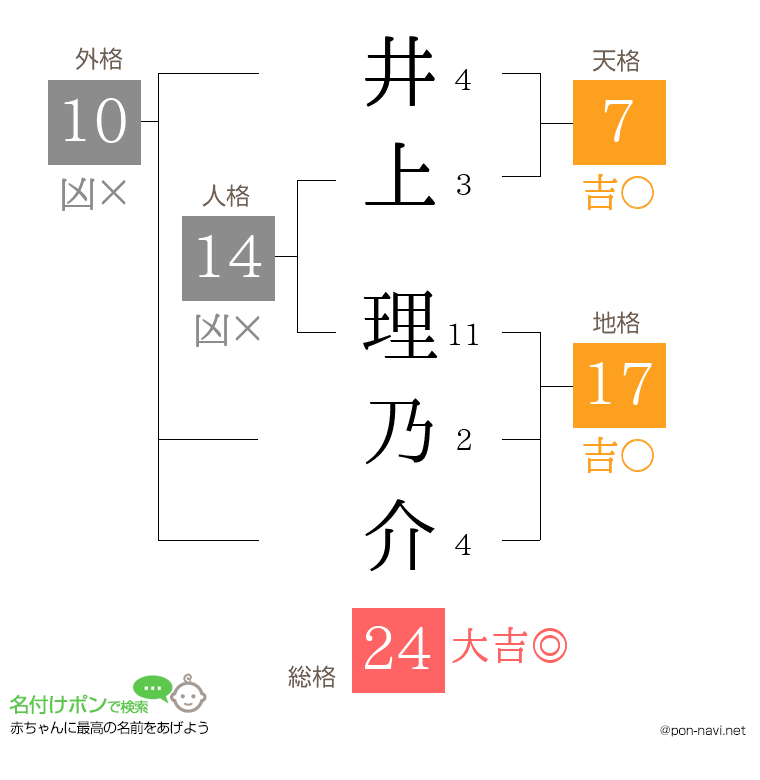 井上 理乃介さんの姓名判断結果