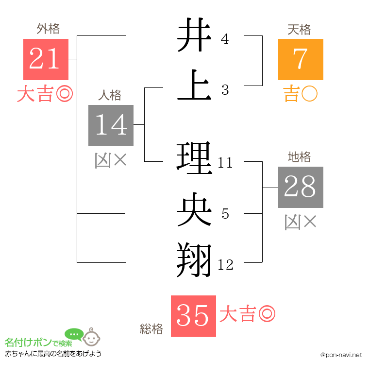 井上 理央翔さんの姓名判断結果