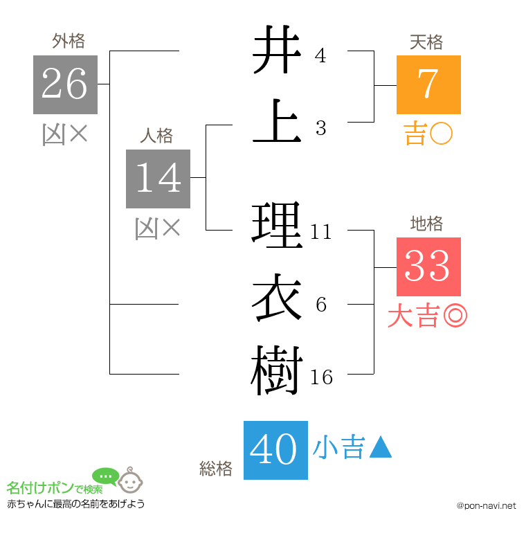 井上 理衣樹さんの姓名判断結果