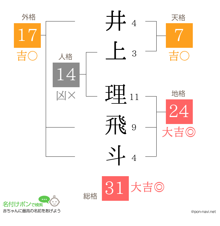 井上 理飛斗さんの姓名判断結果