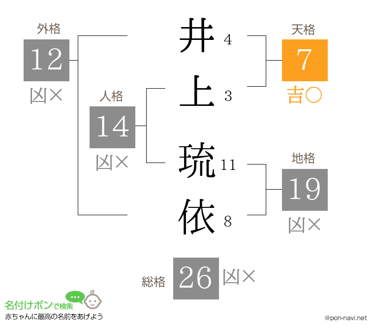 井上 琉依さんの姓名判断結果