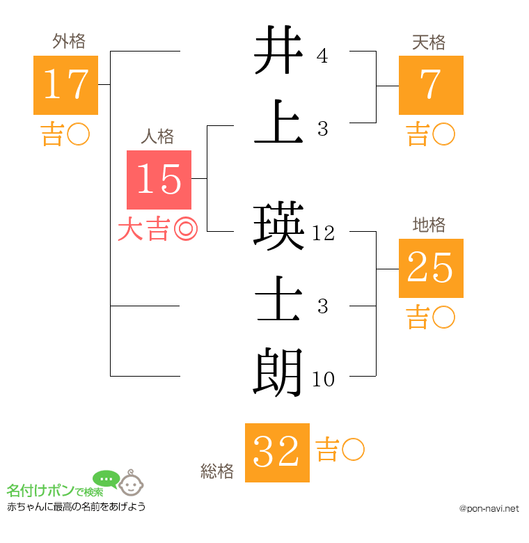 井上 瑛士朗さんの姓名判断結果