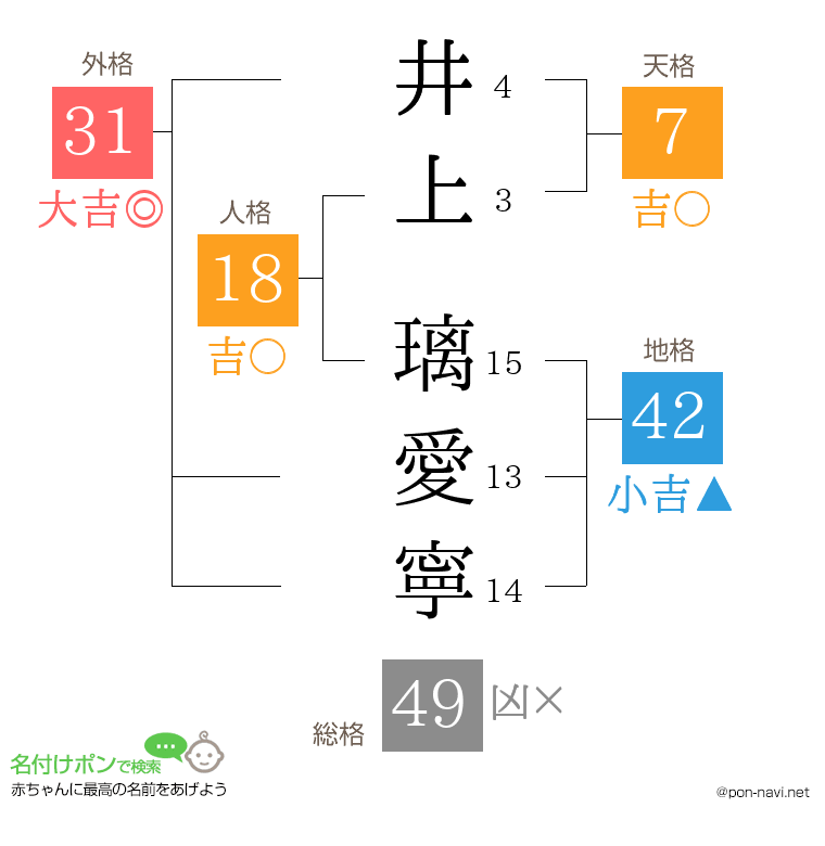 井上 璃愛寧さんの姓名判断結果
