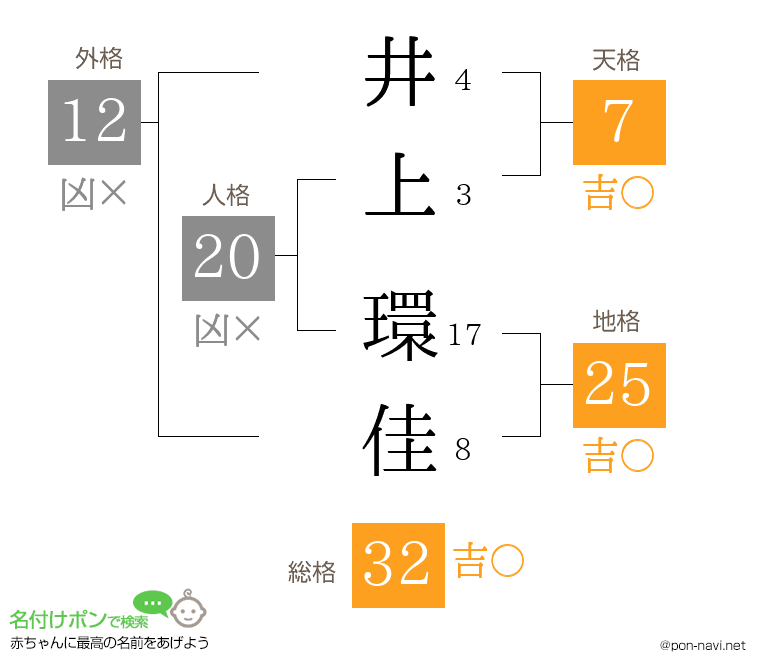 井上 環佳さんの姓名判断結果