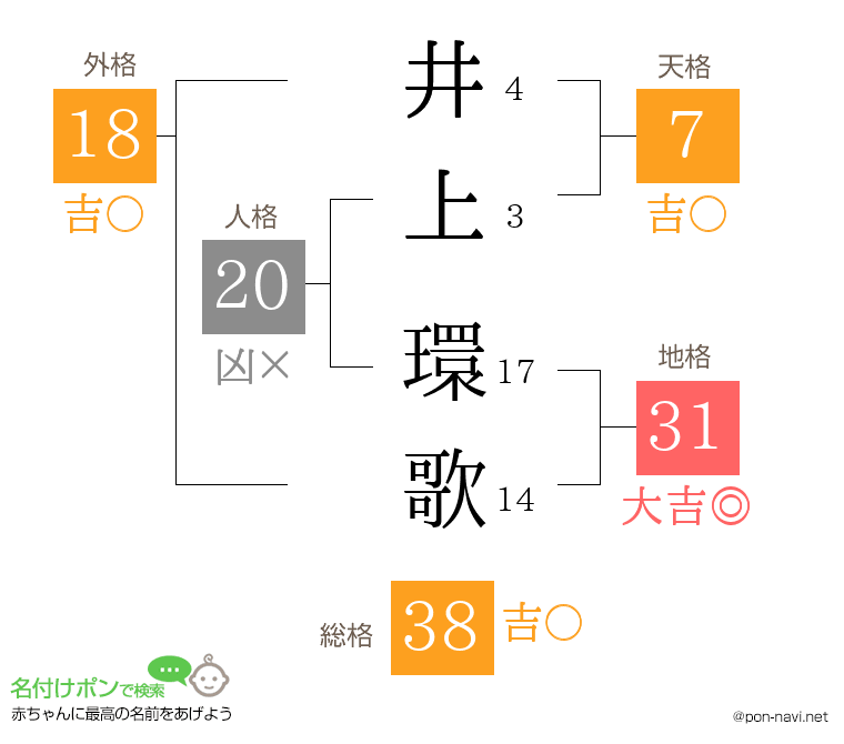 井上 環歌さんの姓名判断結果