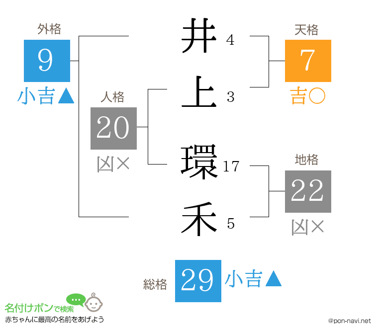 井上 環禾さんの姓名判断結果