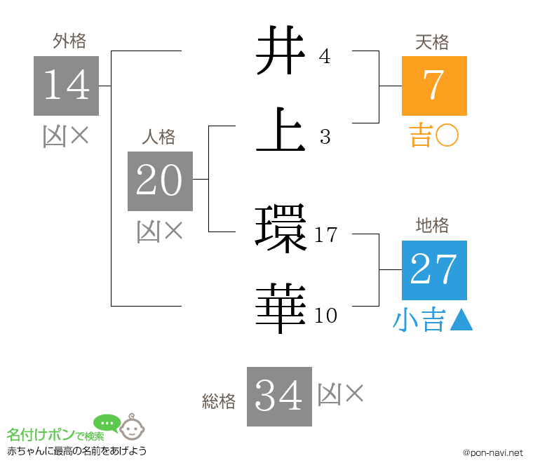 井上 環華さんの姓名判断結果