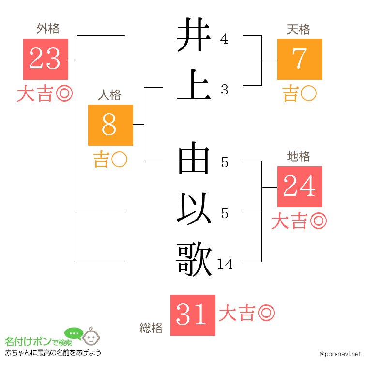 井上 由以歌さんの姓名判断結果