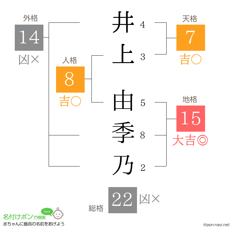 井上 由季乃さんの姓名判断結果