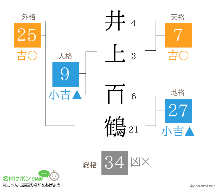 井上 百鶴さんの姓名判断結果