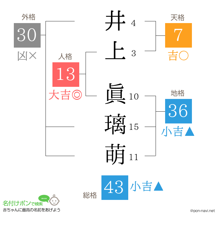 井上 眞璃萌さんの姓名判断結果
