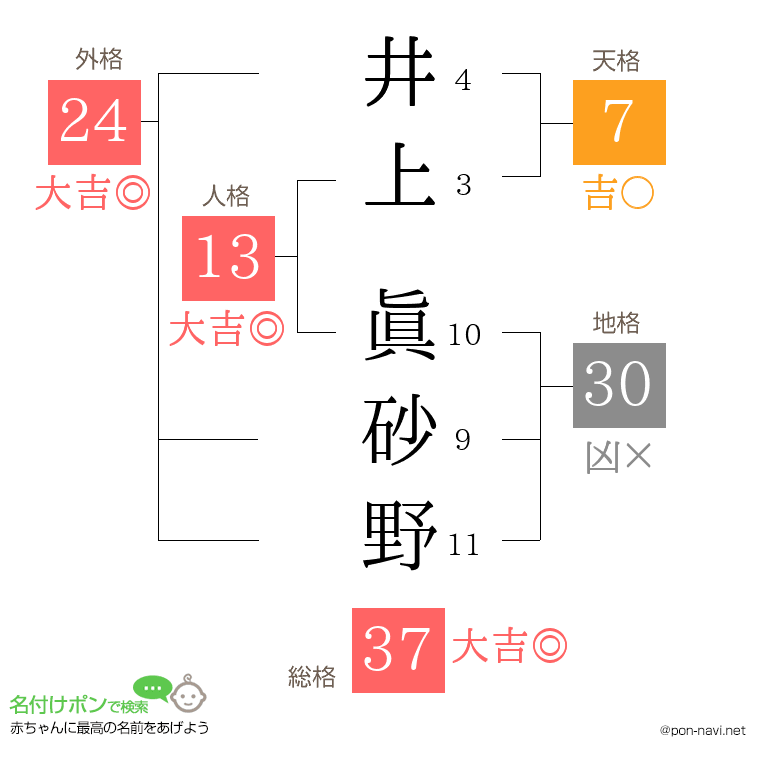 井上 眞砂野さんの姓名判断結果