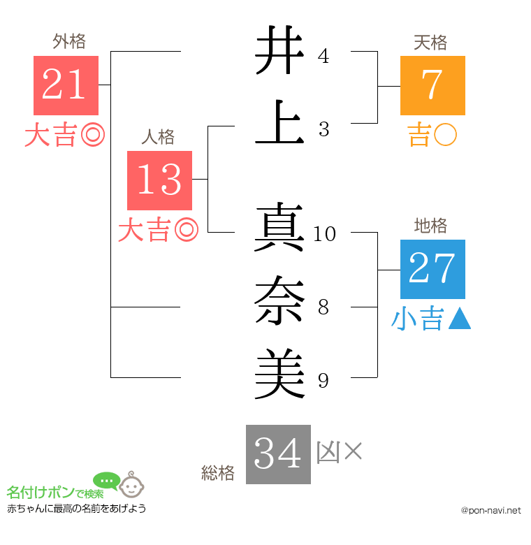 井上 真奈美さんの姓名判断結果