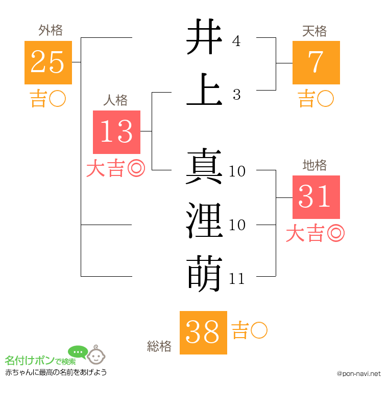 井上 真浬萌さんの姓名判断結果