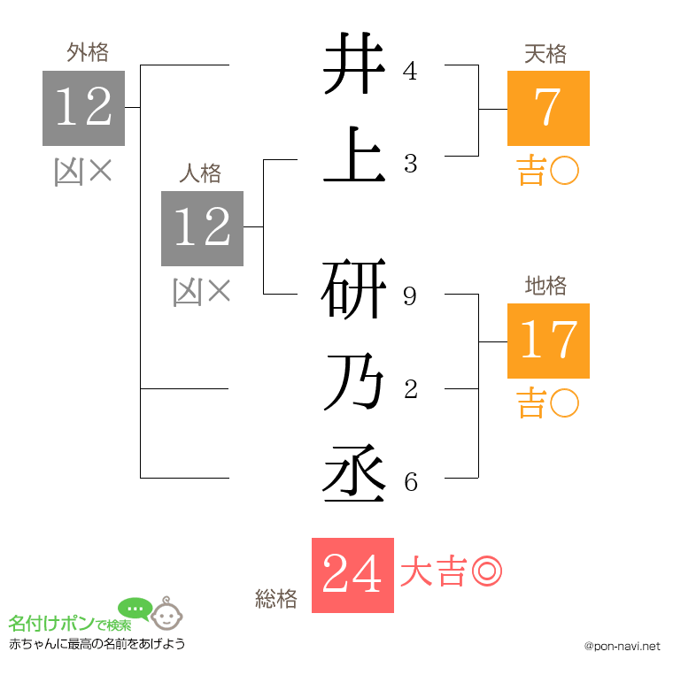 井上 研乃丞さんの姓名判断結果