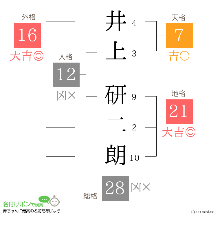 井上 研二朗さんの姓名判断結果