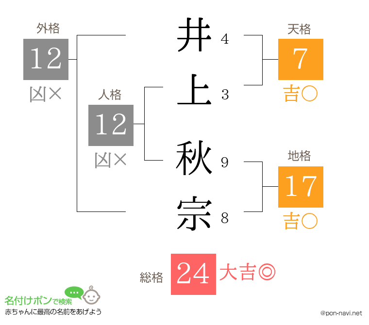 井上 秋宗さんの姓名判断結果
