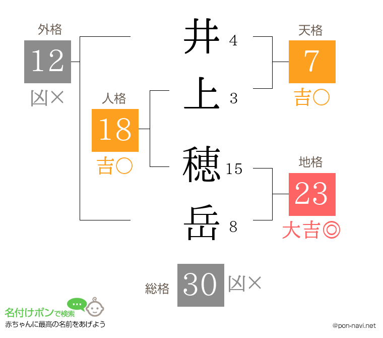 井上 穂岳さんの姓名判断結果