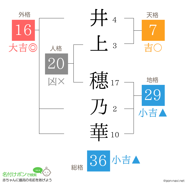 井上 穗乃華さんの姓名判断結果