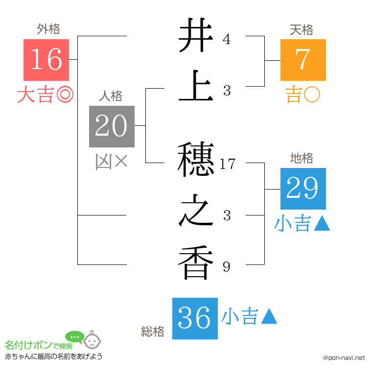 井上 穗之香さんの姓名判断結果