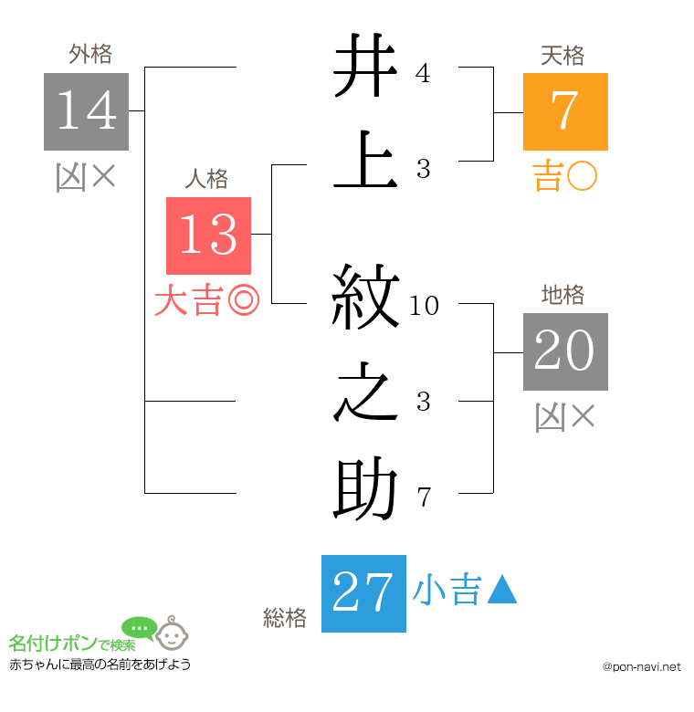 井上 紋之助さんの姓名判断結果