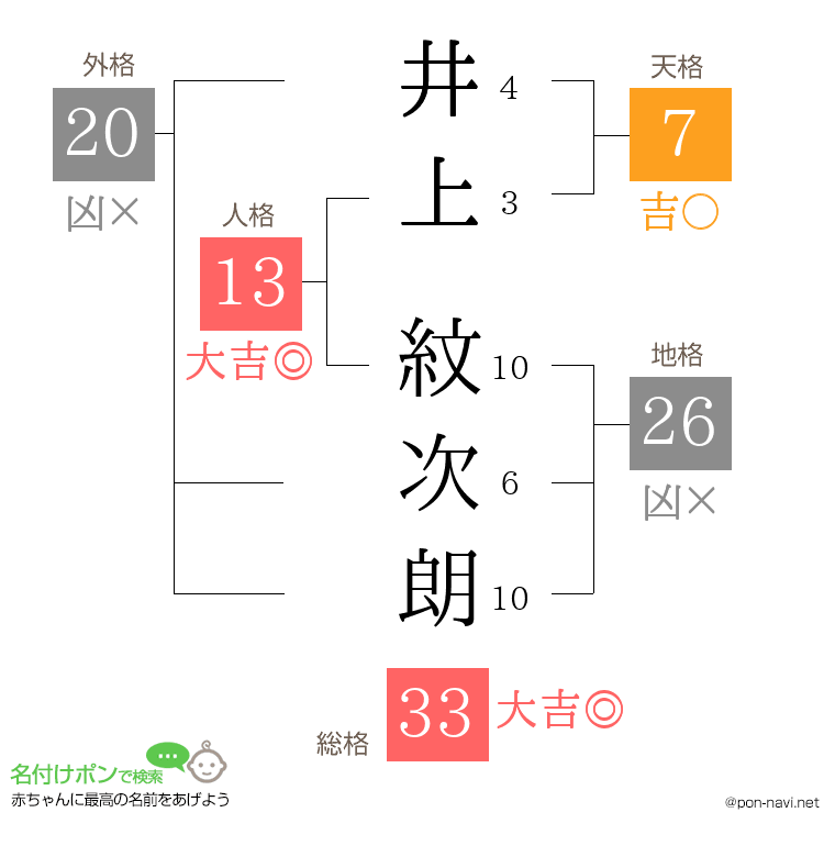 井上 紋次朗さんの姓名判断結果