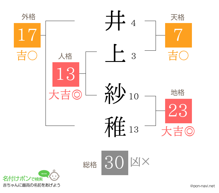 井上 紗稚さんの姓名判断結果