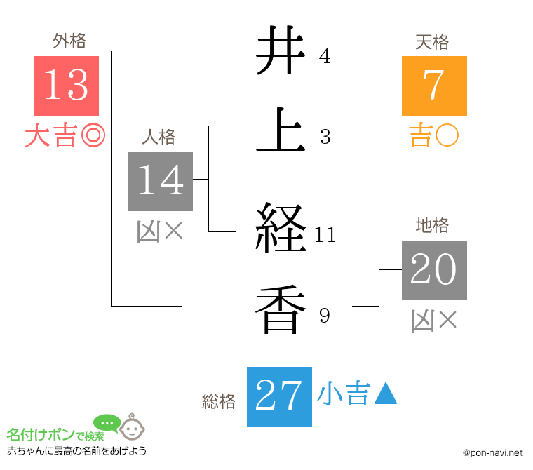 井上 経香さんの姓名判断結果