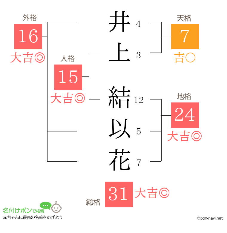 井上 結以花さんの姓名判断結果