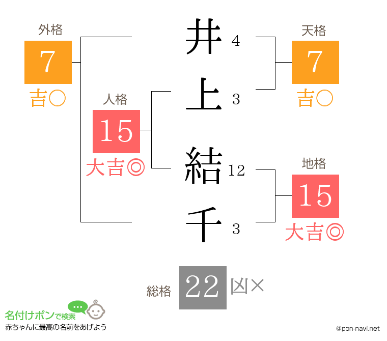 井上 結千さんの姓名判断結果