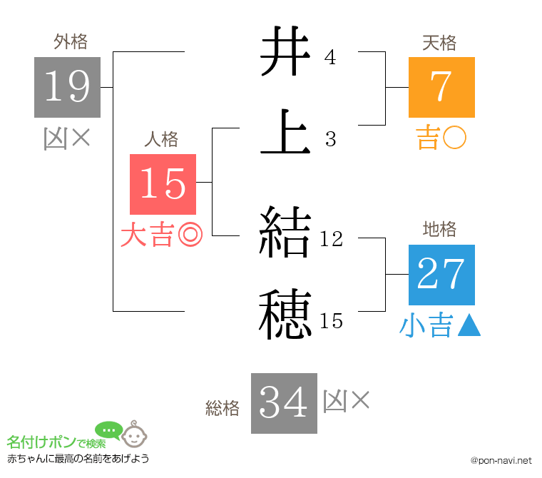 井上 結穂さんの姓名判断結果