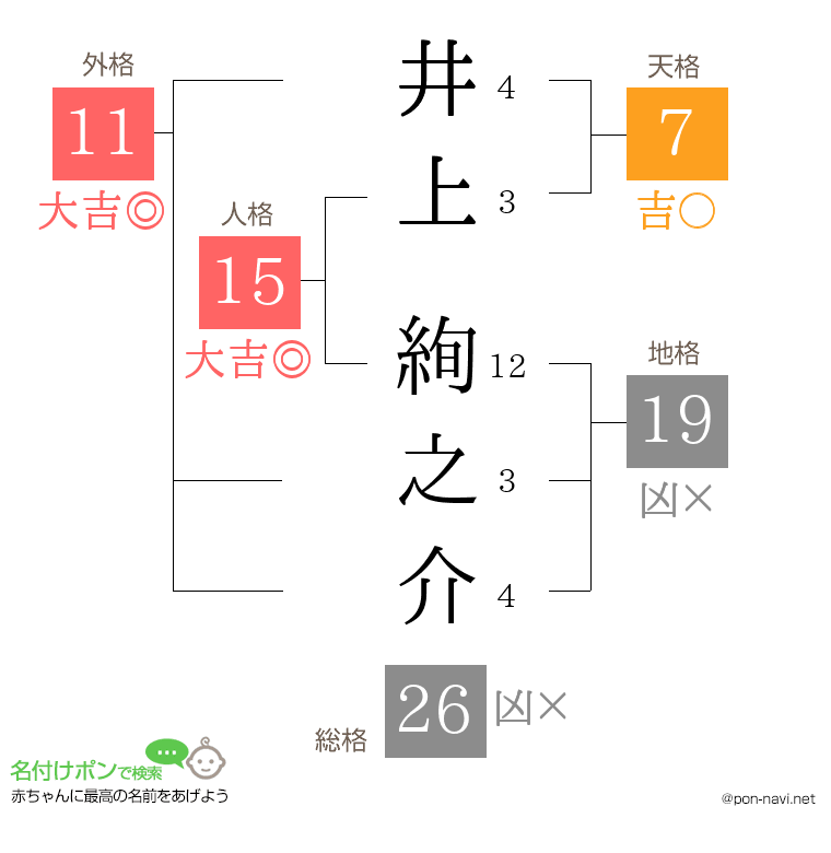 井上 絢之介さんの姓名判断結果