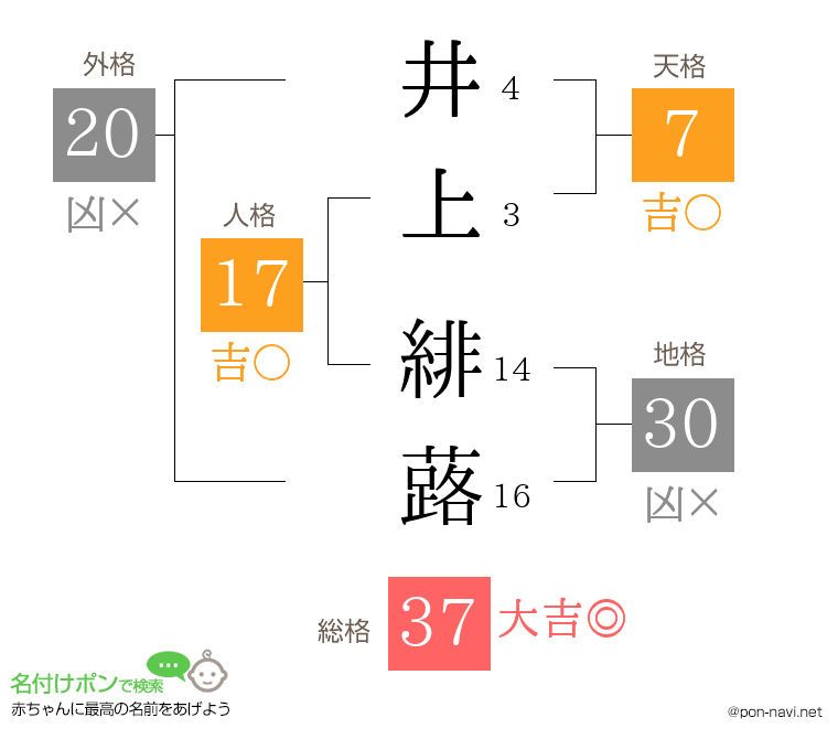 井上 緋蕗さんの姓名判断結果