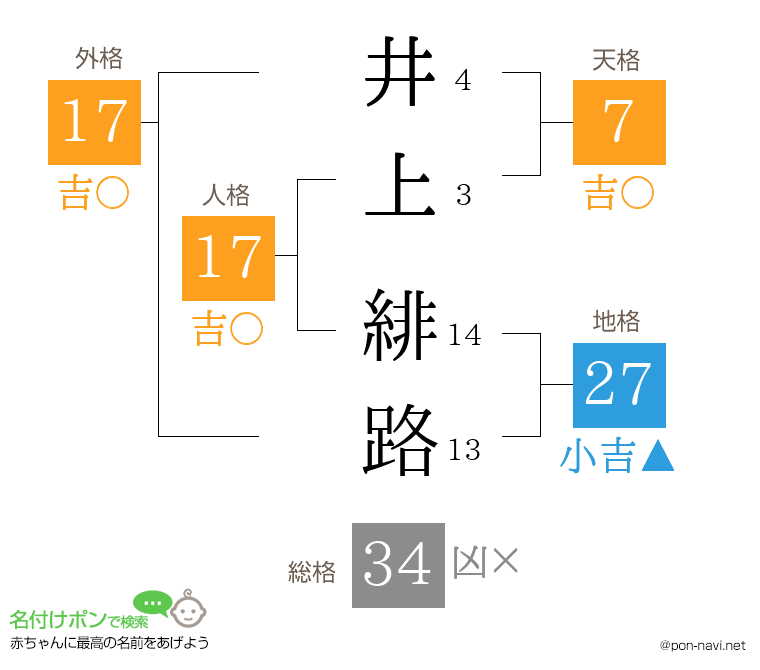 井上 緋路さんの姓名判断結果