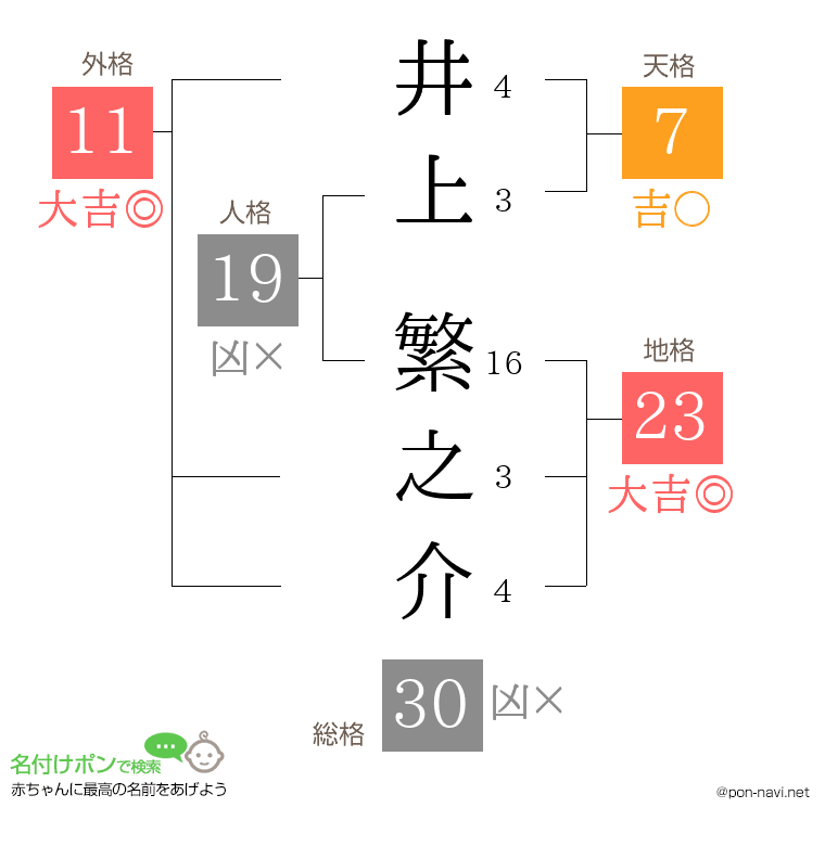 井上 繁之介さんの姓名判断結果