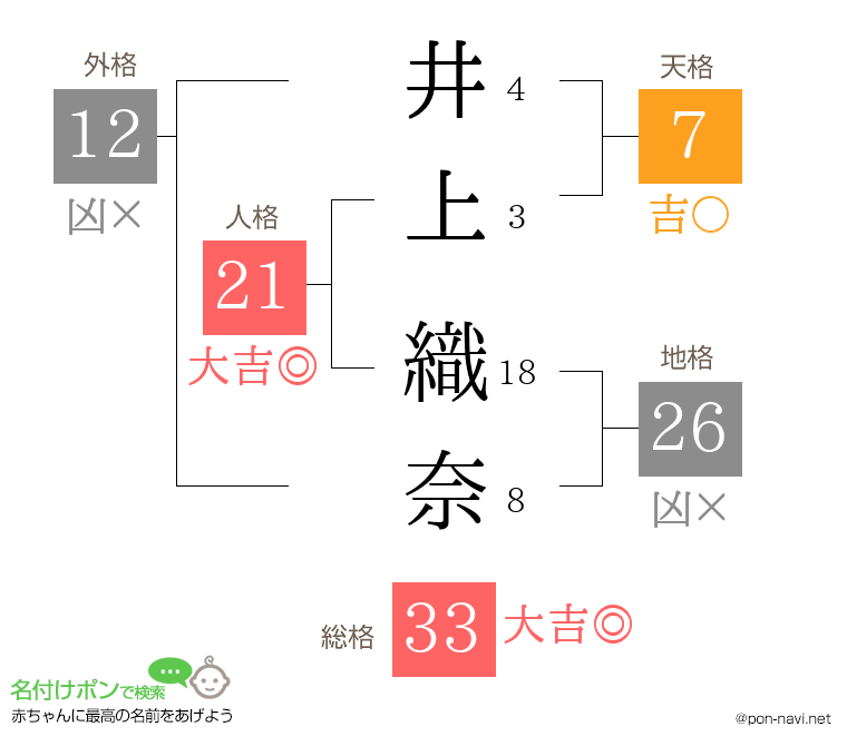 井上 織奈さんの姓名判断結果