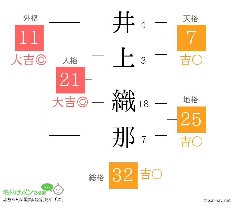 井上 織那さんの姓名判断結果