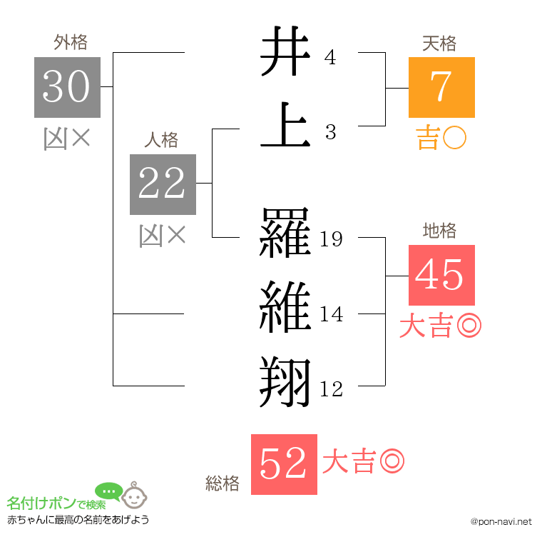 井上 羅維翔さんの姓名判断結果
