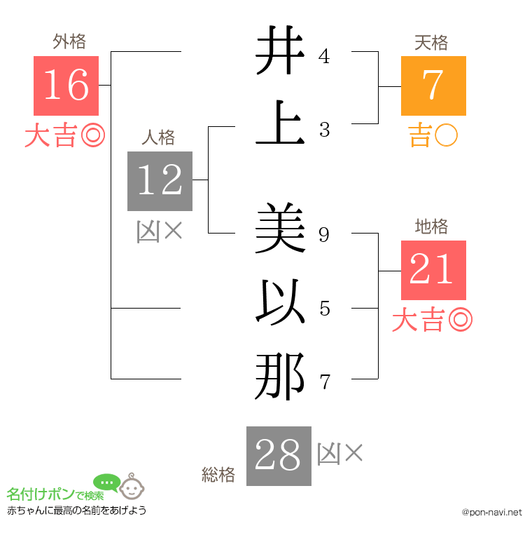 井上 美以那さんの姓名判断結果