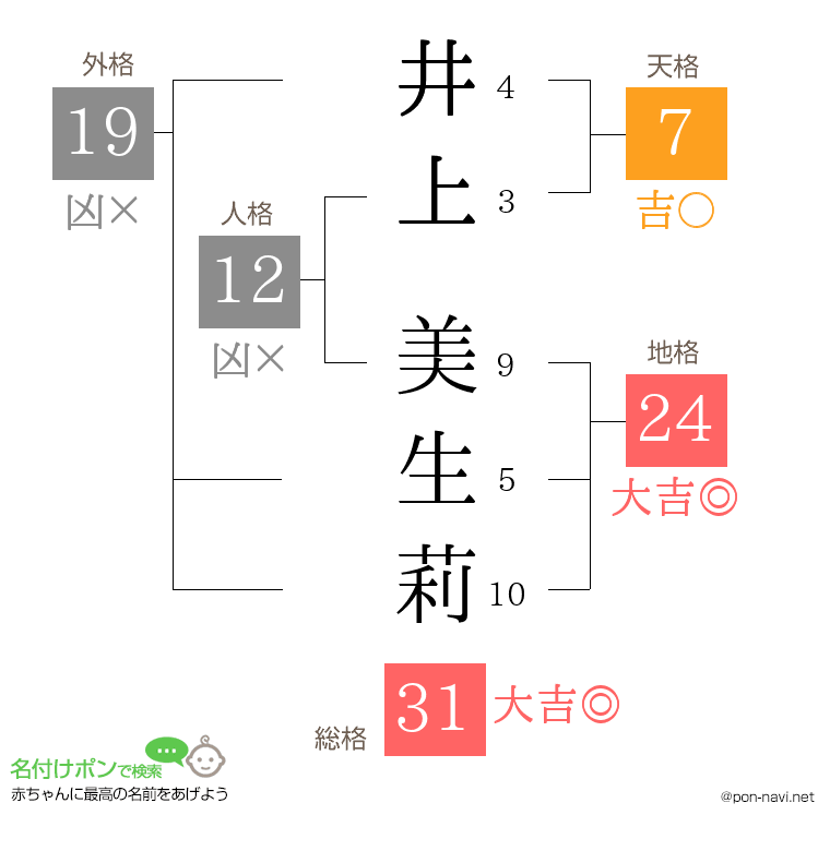 井上 美生莉さんの姓名判断結果