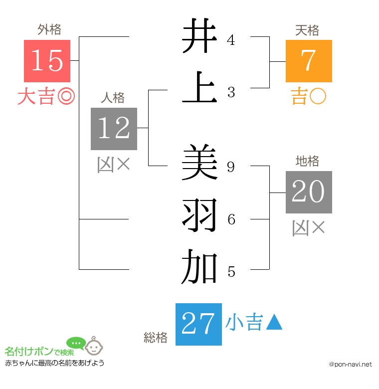 井上 美羽加さんの姓名判断結果