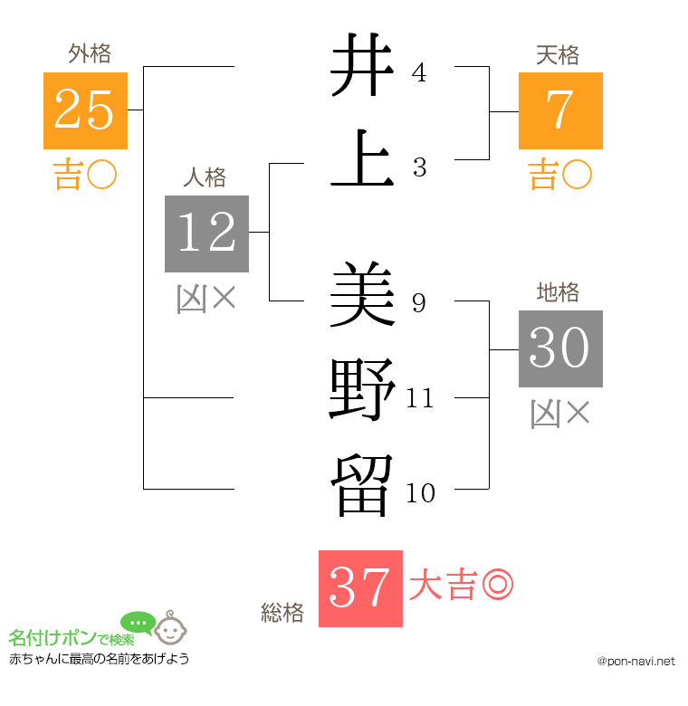 井上 美野留さんの姓名判断結果