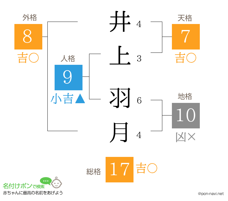 井上 羽月さんの姓名判断結果