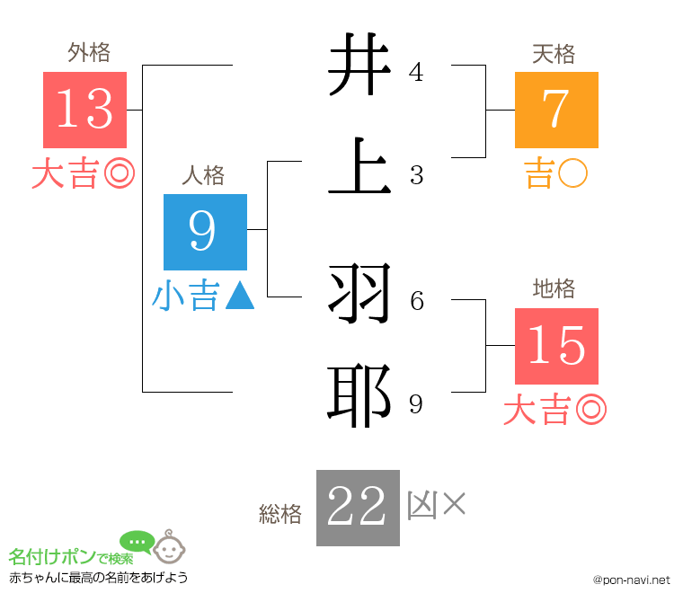 井上 羽耶さんの姓名判断結果