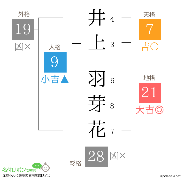 井上 羽芽花さんの姓名判断結果