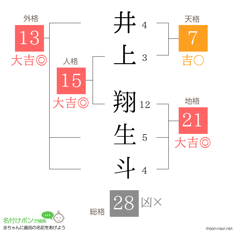 井上 翔生斗さんの姓名判断結果