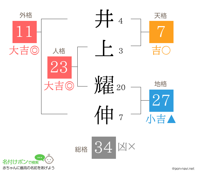 井上 耀伸さんの姓名判断結果