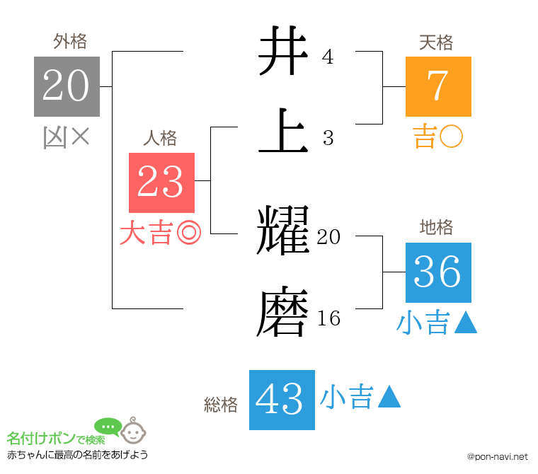 井上 耀磨さんの姓名判断結果