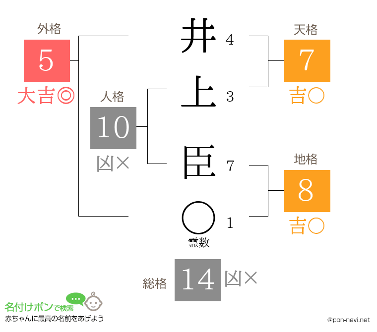井上 臣さんの姓名判断結果